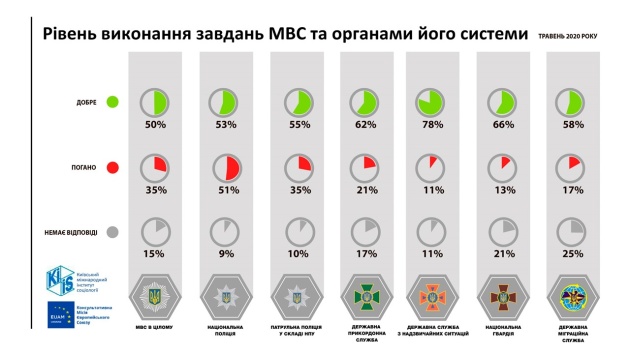65% украинцев считают государство безопасным для проживания — МВД