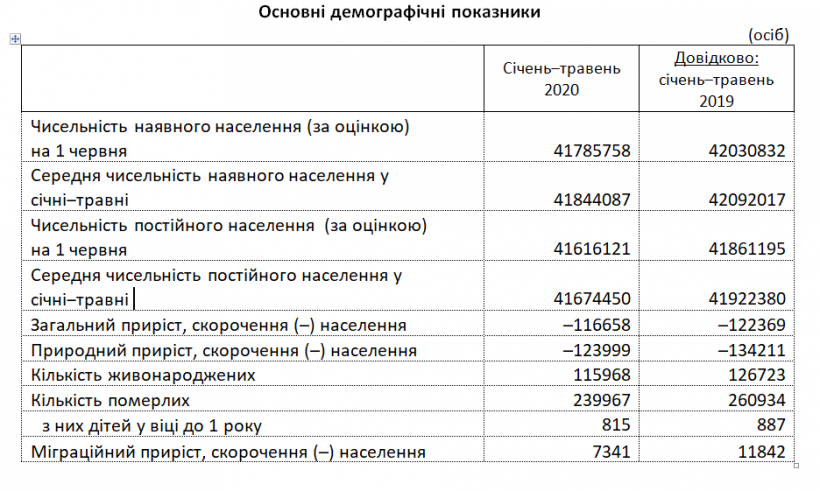 За пять месяцев года население Украины сократилось более чем на 100 тысяч