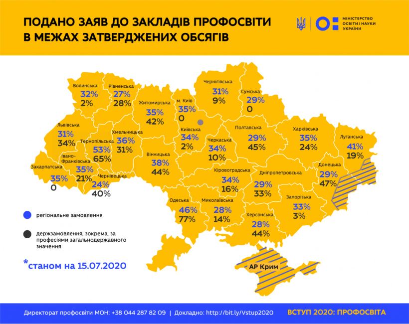 Учреждения профтехобразования собрали только треть запланированных заявлений на поступление