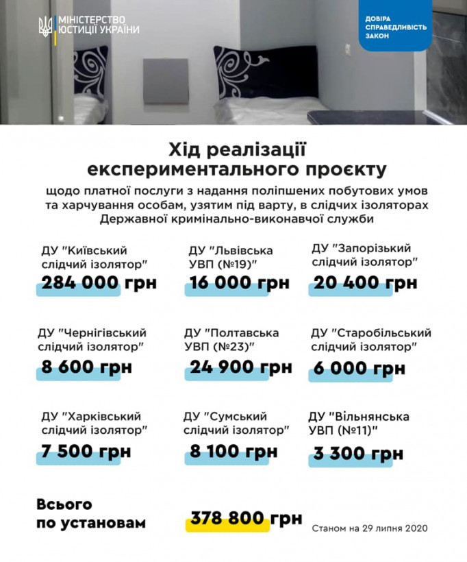 Платные камеры в СИЗО уже принесли почти 380 тысяч гривень - Минюст