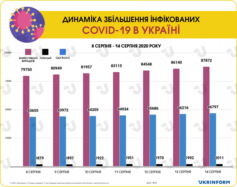 Динамика увеличения инфицированных COVID-19 за неделю