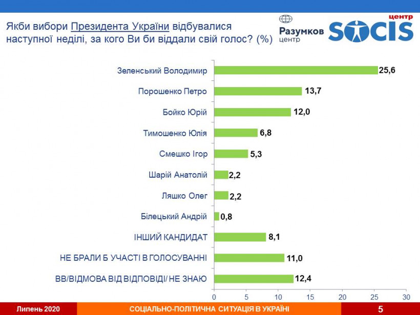 Большинство украинцев на выборах Президента поддержало бы Зеленского