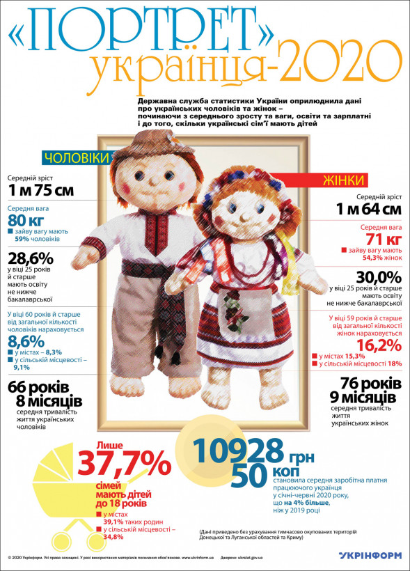 Портрет украинца - 2020