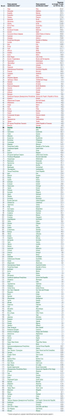 Минздрав обновил список стран "красной" и "зеленой" зон