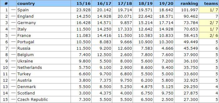 Україна зберегла 9 місце в таблиці коефіцієнтів УЄФА