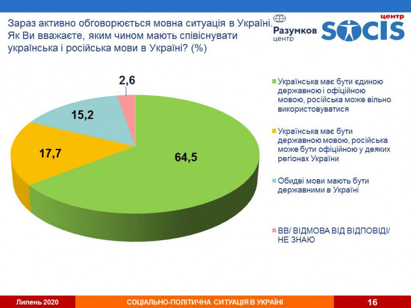 Большинство граждан считают, что украинский должен быть единственным государственным языком