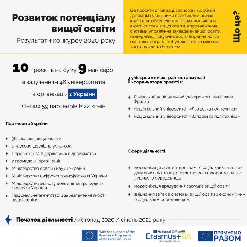 Украинские вузы получат более €9 миллионов в пределах 10 проектов Erasmus+