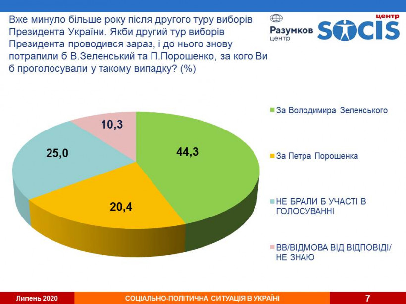 Большинство украинцев на выборах Президента поддержало бы Зеленского