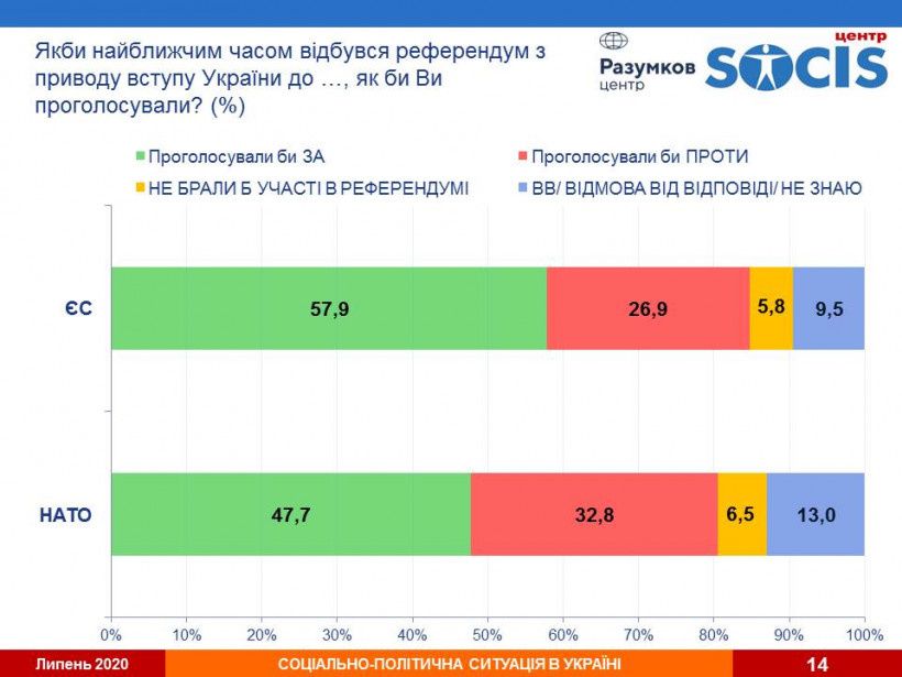 Более половины украинцев - за вступление в ЕС, чуть меньше хотят в НАТО