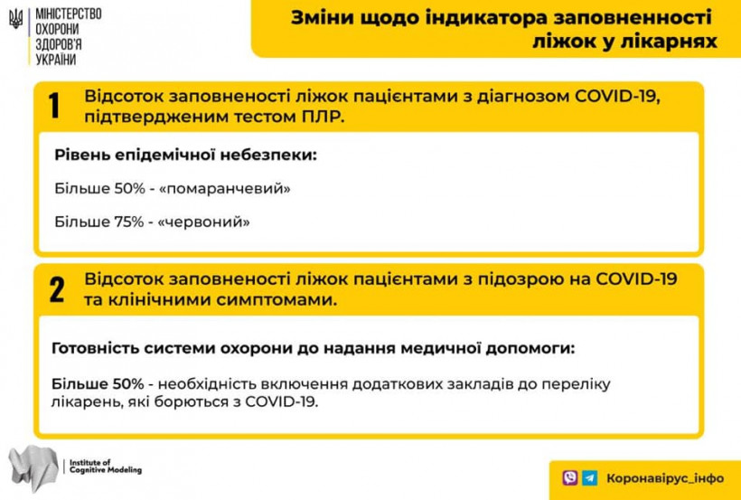 Минздрав меняет показатели для определения уровня заполняемости коек для пациентов с COVID-19