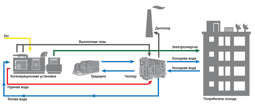 Тригенерация: да будет свет, тепло и холод