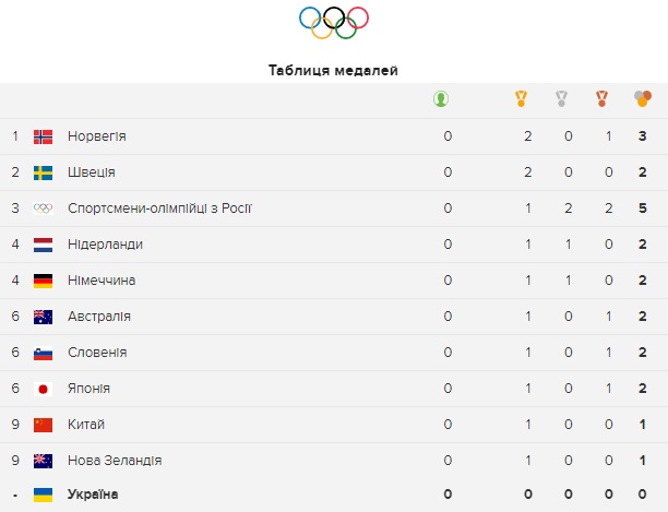 Озвучена страна-лидер по количеству наград на ОИ-2022 в Пекине: медальный зачет