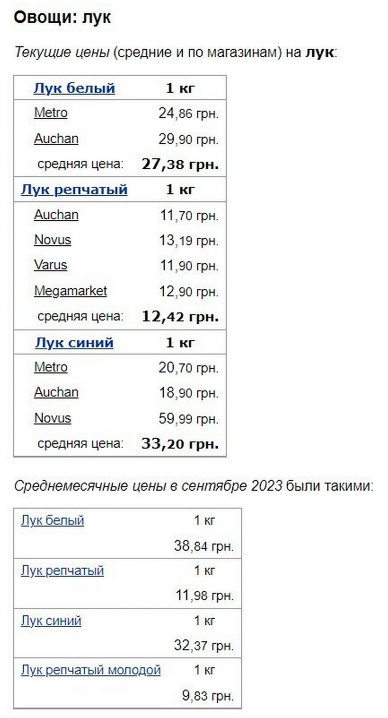 Приготовление борща станет «не по карману»: в Украине заметно выросла стоимость лука, капусты и картофеля