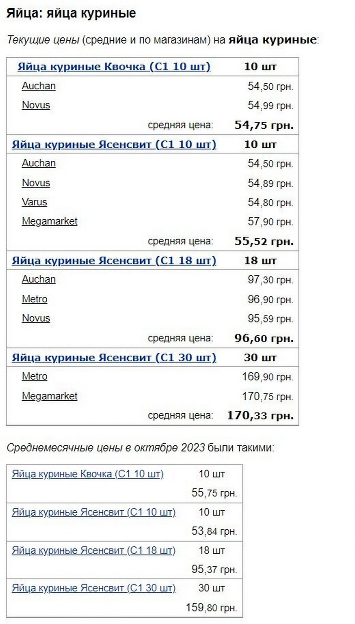 Украинцы заплатят дороже за яйца, хлеб и сыр: актуальные цены в супермаркетах