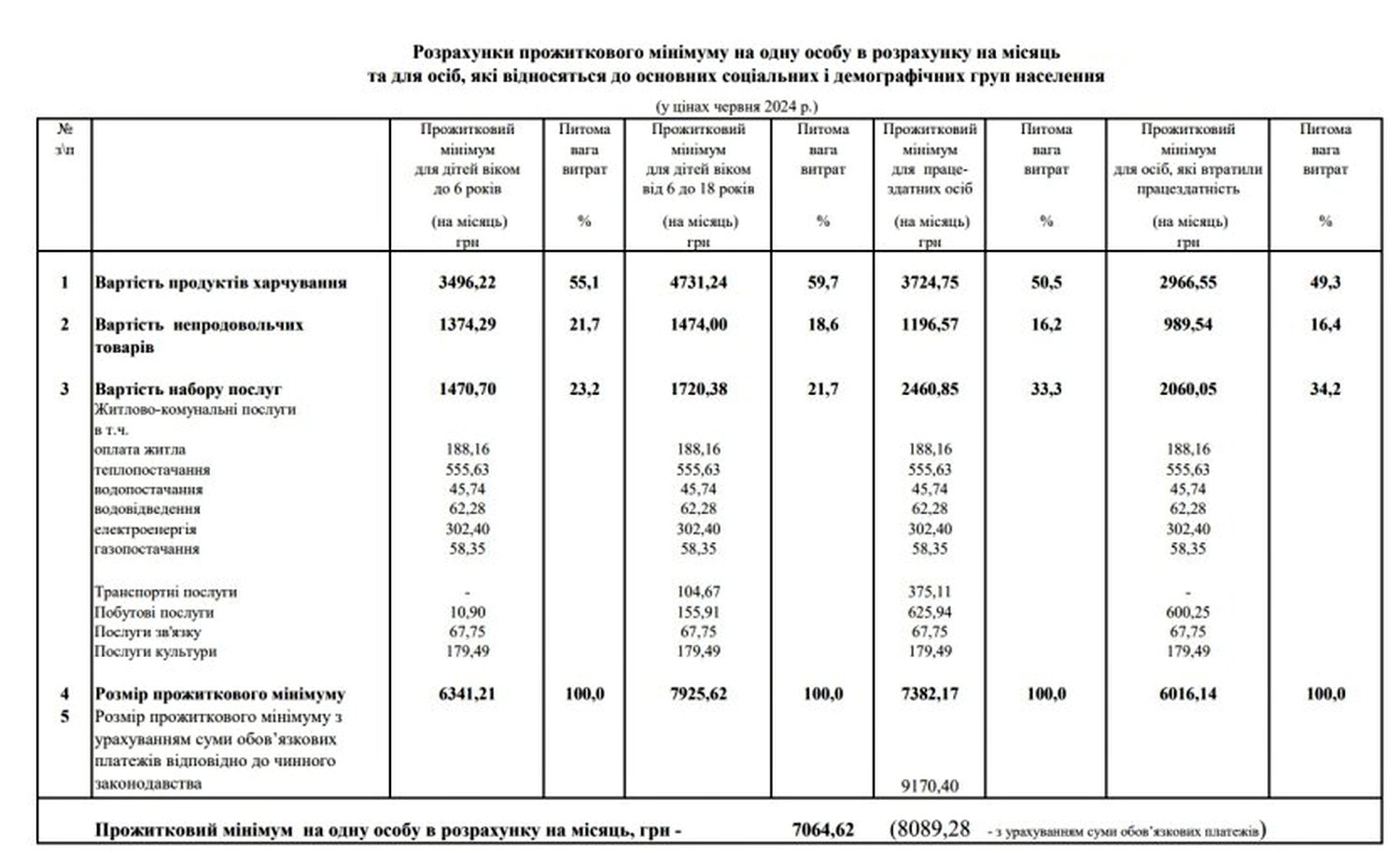 Прожитковий мінімум.