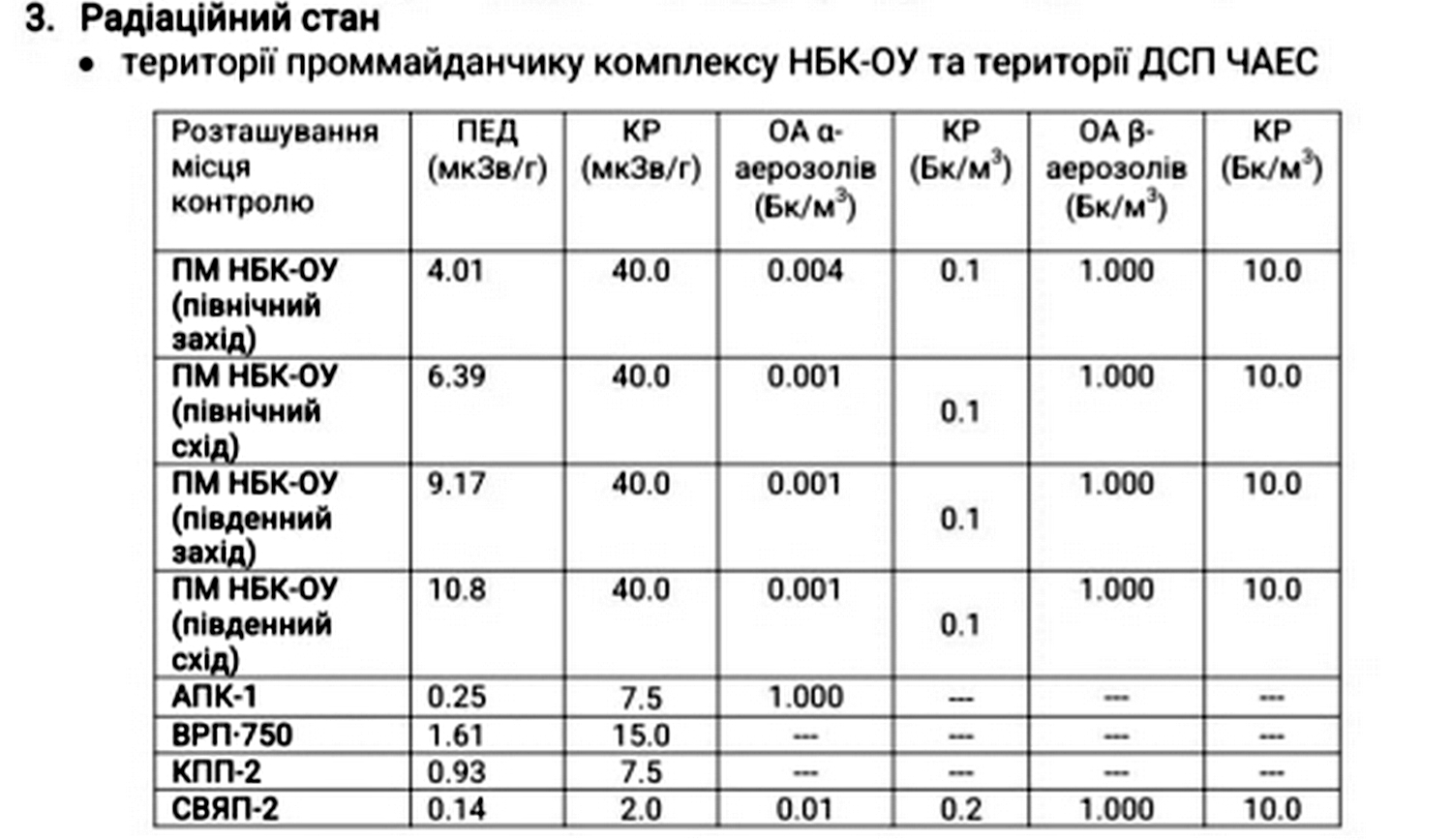 Радіаційний фон.