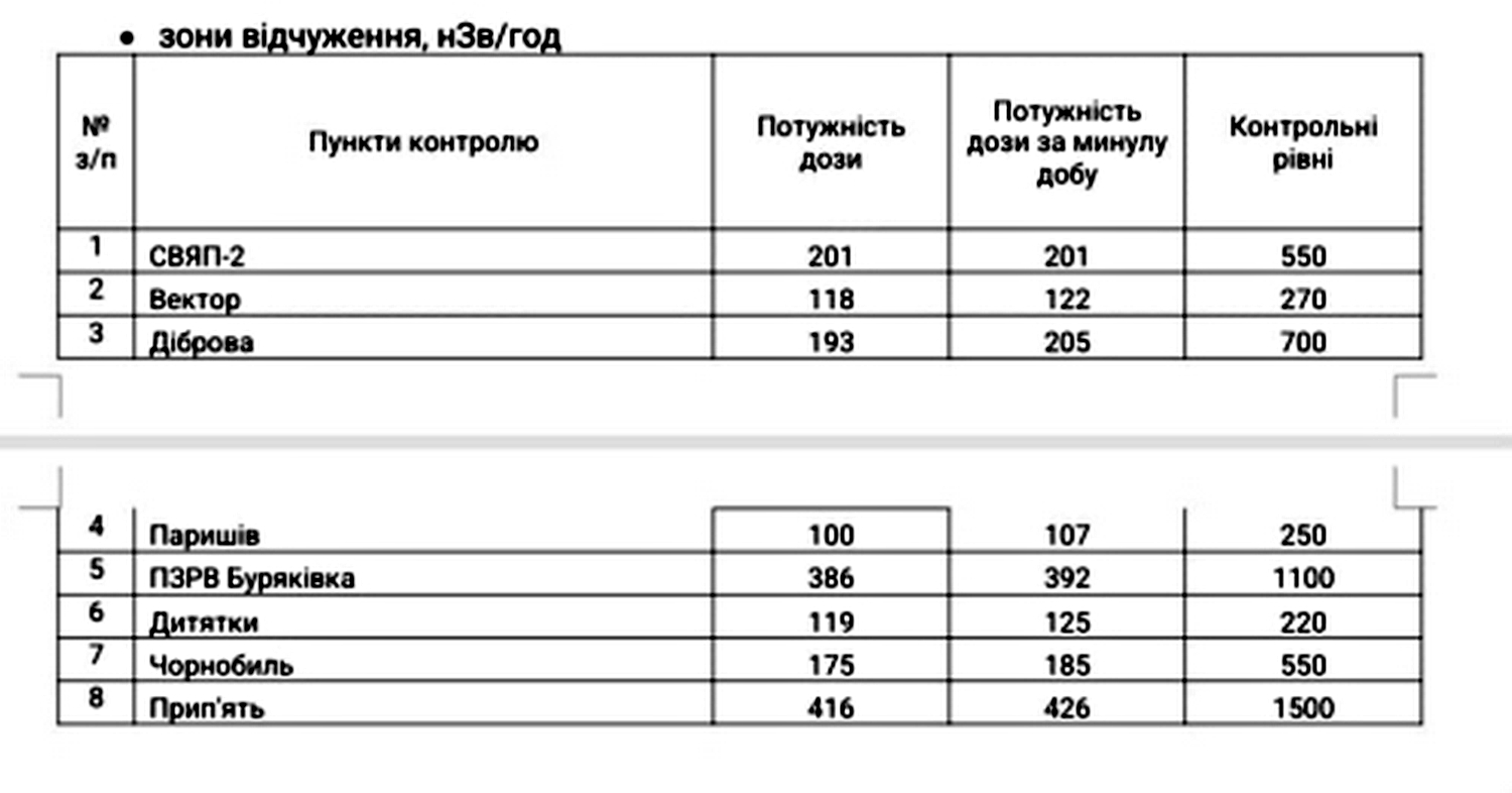 Радіаційний фон.