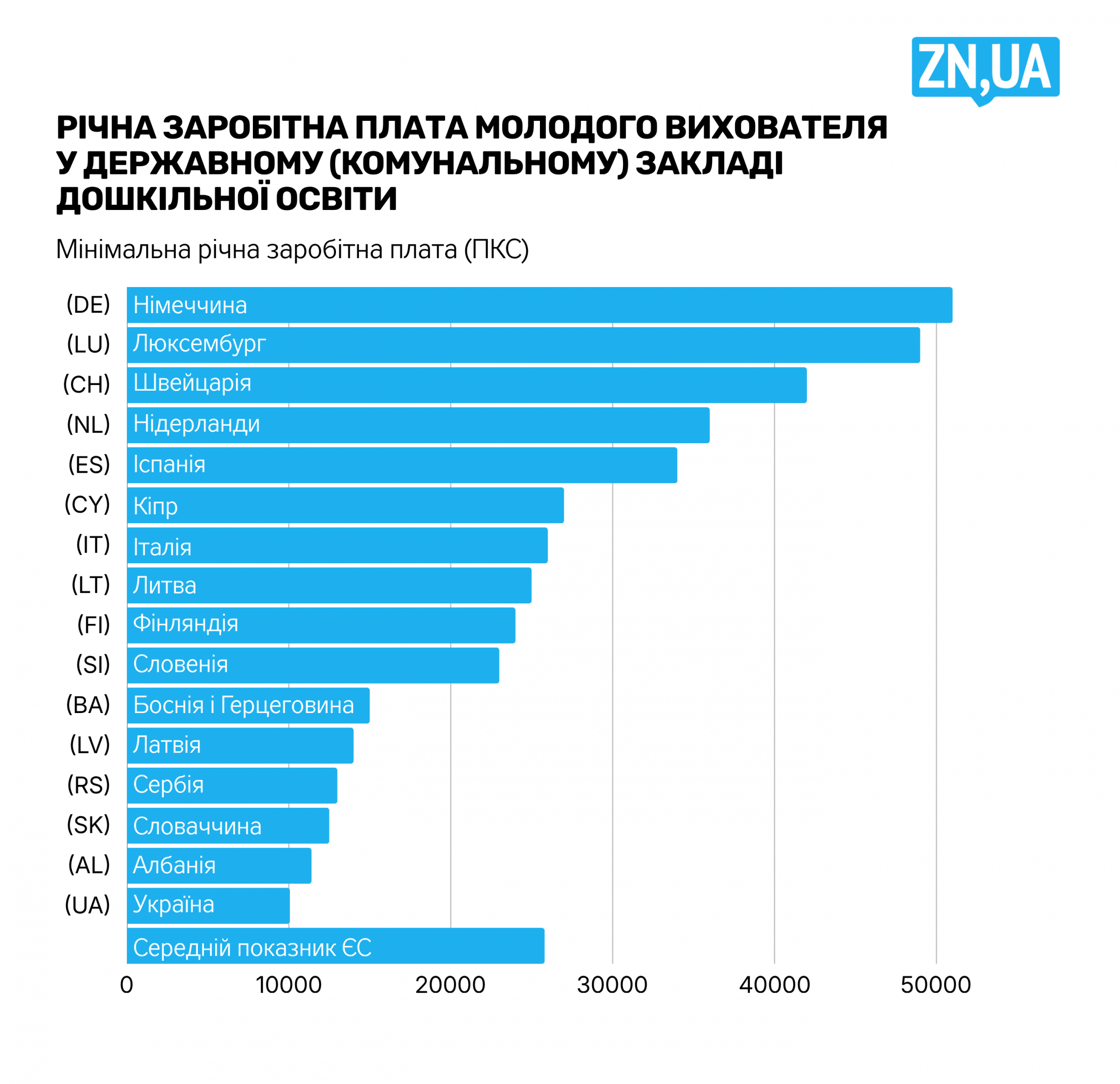 Українські вихователі посідають останнє місце в Європі за рівнем оплати праці — звіт експерта 